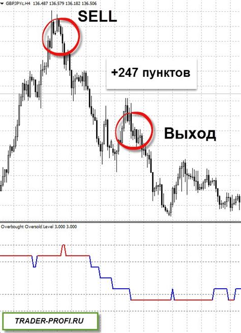 график перекупленности перепроданности форекс